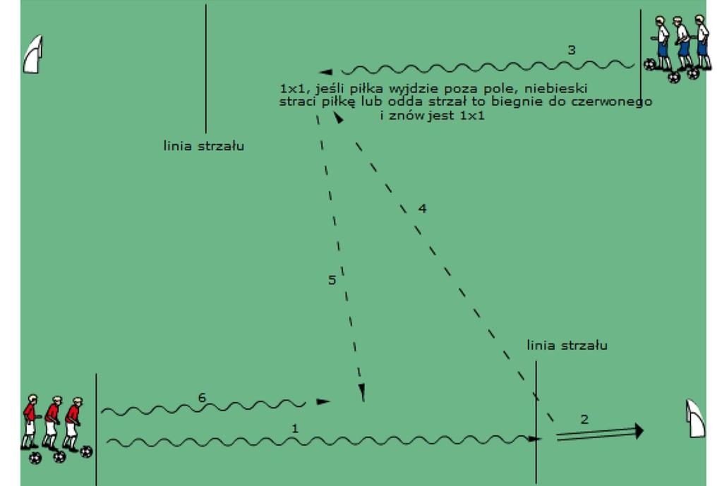 6) Gra 1x1: ustawienie przedstawia rysunek, zawodnik po wykonaniu strzału staje się obrońcą, strzał można oddać tylko po przekroczeniu linii strzału; rozpoczęcie ćwiczenia: prowadzenie piłki przez