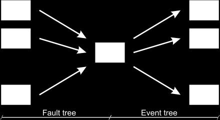 Accident scenario FAULT