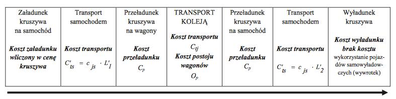 Optymalizacja kosztów transportu surowców W Polsce baza surowców jest zróżnicowana i rozmieszczona po całym obszarze kraju.