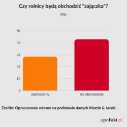 Rodziny o najniższych dochodach, do 3000 zł na gospodarstwo domowe zamierzają zmieścić się w budżecie ok. 380 zł.