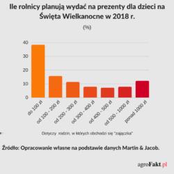 .pl https://www..pl Czy rolnicy obchodzą zajączka wielkanocnego? Taki wynik nie dziwi. Zwyczaj ten jest regionalnie uwarunkowany. Model rodziny wiejskiej zbliża się do modelu miejskiego.