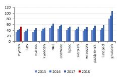 Vistula Spółka wypracowała w styczniu 53,1 mln PLN przychodów (+21% r/r).