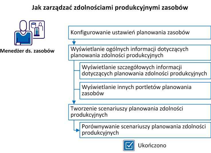 Jak zarządzać zdolnościami produkcyjnymi zasobów W tym przykładzie menedżer wyższego szczebla przechodzi na stronę Przegląd planowania zdolności produkcyjnych.