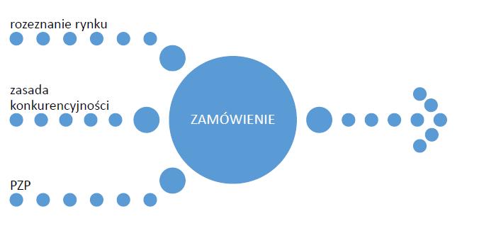 Zamówienia publiczne a