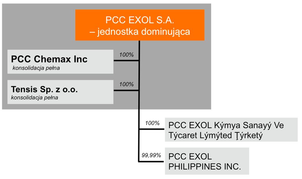 II. Działalność Grupy PCC EXOL w I kwartale 2015 roku Skład Grupy Kapitałowej PCC EXOL Na dzień 31 marca 2015 roku Grupa Kapitałowa PCC EXOL obejmowała następujące spółki: PCC EXOL SA, PCC Chemax Inc.
