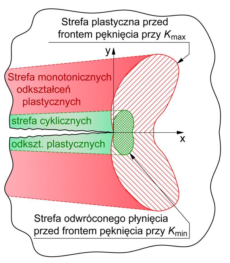 14 9.3. ZJAWISKO ZAMYKANIA SIĘ PĘKNIĘCIA (ang. crack closure), R. Elber (1970) Rys. 9.12. Odkształcenia plastyczne przed i za wierzchołkiem pęknięcia.