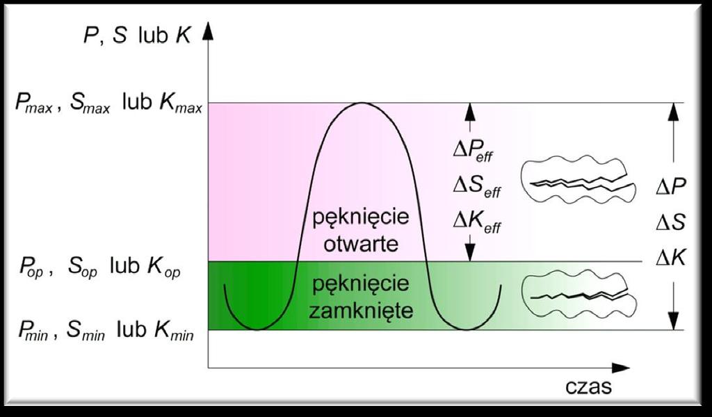 9.3. ZJAWISKO ZAMYKANIA SIĘ PĘKNIĘCIA (ang. crack closure), R. Elber (1970) Rys. 9.13. Ilustracja mechanizmu zamykania się pęknięcia zmęczeniowego.