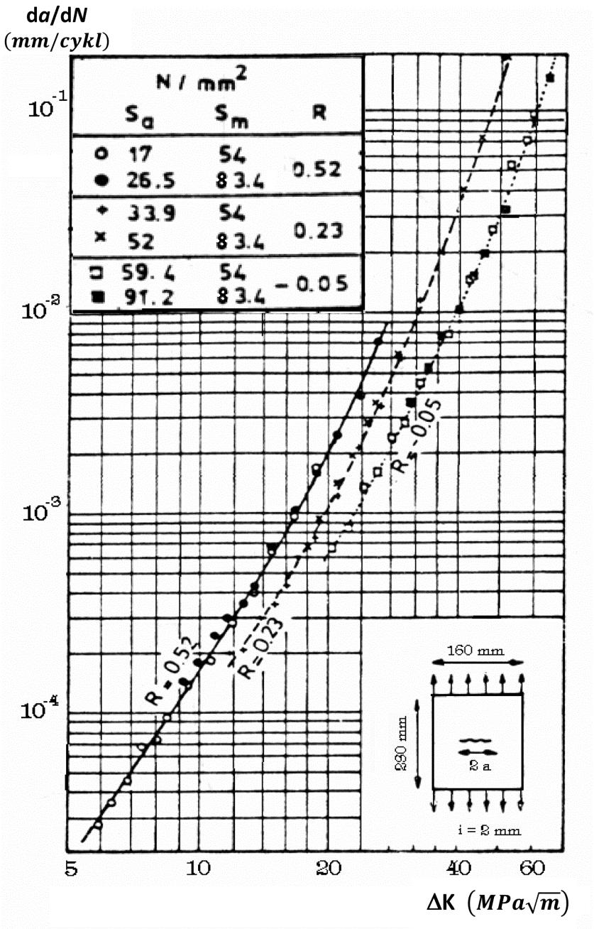 7 9.2. OPIS PRĘDKOŚCI WZROSTU PĘKNIĘCIA PRZY POMOCY ZAKRESU WSPÓŁCZYNNIKA INTENSYWNOŚCI NAPRĘŻEŃ K Rys. 9.7. Przykłady krzywych propagacji pęknięcia w stopie lotniczym 2024 - T3 Alclad. Wnioski z rys.
