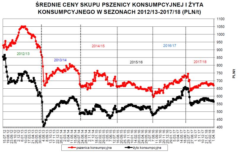 Str. 20 Podstawa prawna sporządzenia skonsolidowanego sprawozdania finansowego Poniższy wykres przedstawia kształtowanie się cen zbóż miękkich w Polsce w ostatnich latach: Źródło: Rynek zbóż tydzień