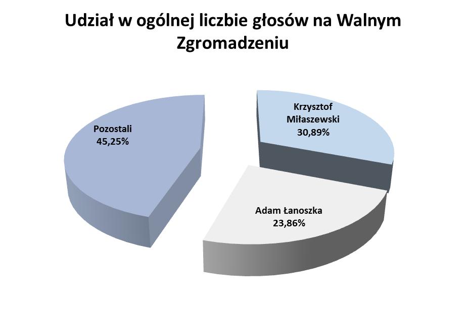 2.7.6 Informacje dodatkowe Kapitał zakładowy Spółki wynosi 425.571,80 zł, dzieli się na: 600.000 akcji uprzywilejowanych imiennych serii A o wartości nominalne 0,10 zł każda, 1.400.