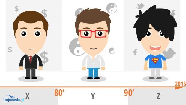 Dla porównania tylko 28% reprezentantów generacji Z myśli w taki sposób. Sprawdźmy co jeszcze odróżnia te na pozór podobne generacje.
