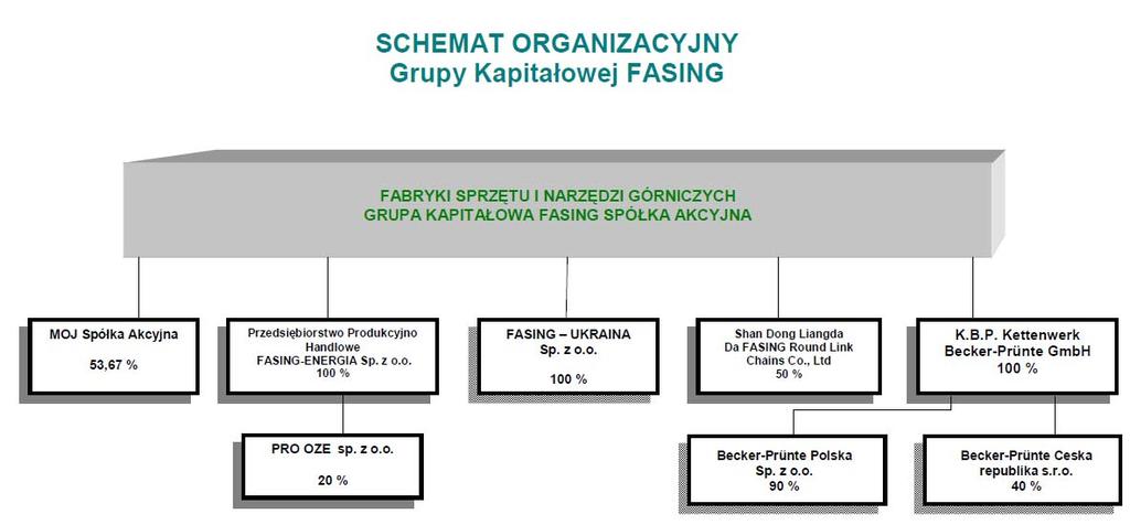 PRZEGLĄD SPÓŁEK W GRUPIE Grupa Kapitałowa Fasing obejmuje 5 podmiotów: MOJ (notowany na GPW, Mcap=17,89 mln PLN), niemiecki KBP Ketten Werk Becker Prunte (pierwszy 60% pakiet akcji zakupiony w 4Q 08