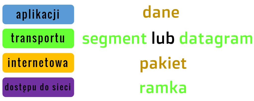 Jednostki PDU 2018 Jednostki PDU Dodawanie tych informacji sterujących, osobno w każdej z warstw powoduje, że zmienia się trochę ich struktura, jest to logiczne skoro dodajemy do danych jakieś