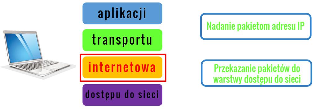 Od tego momentu nasze segmenty są już zaadresowanymi pakietami.