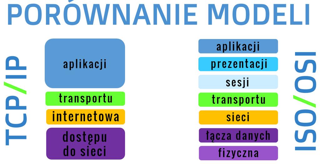 Model TCP/IP oraz ISO/OSI 2018 5.