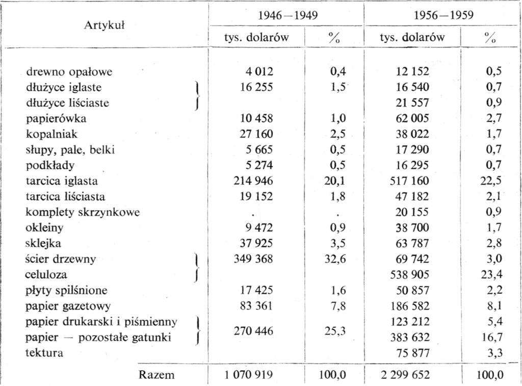 dolarów (średnie roczne) Źródło: Yearbook of Forest Products Statistics.