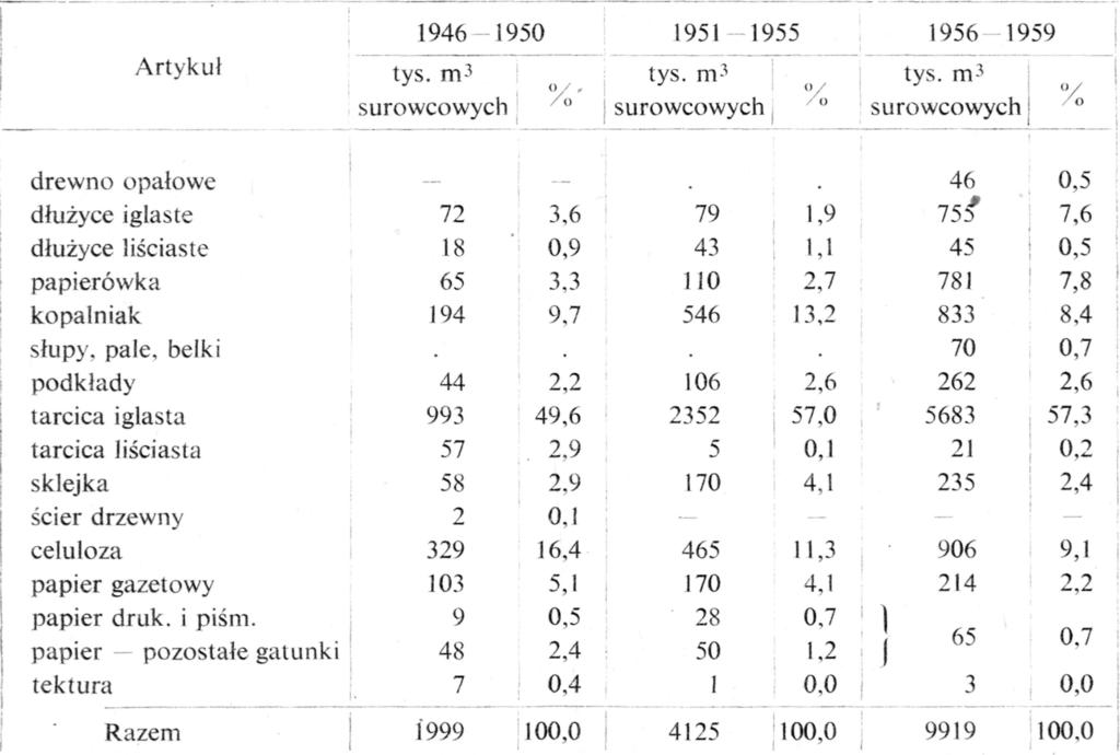 Struktura światowego eksportu drzewnego 253 Tabela 14 Eksport drzewny Związku Radzieckiego (średnie roczne) Źródło: World Forest Products Statistics i Yearbook of Forest Products Statistics.