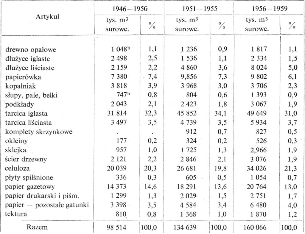 Struktura światowego eksportu drzewnego 237 Jak widać, wzrasta pozyskanie drewna, a jeszcze w większym stopniu wzrasta eksport drewna i jego produktów. W 1959 r.