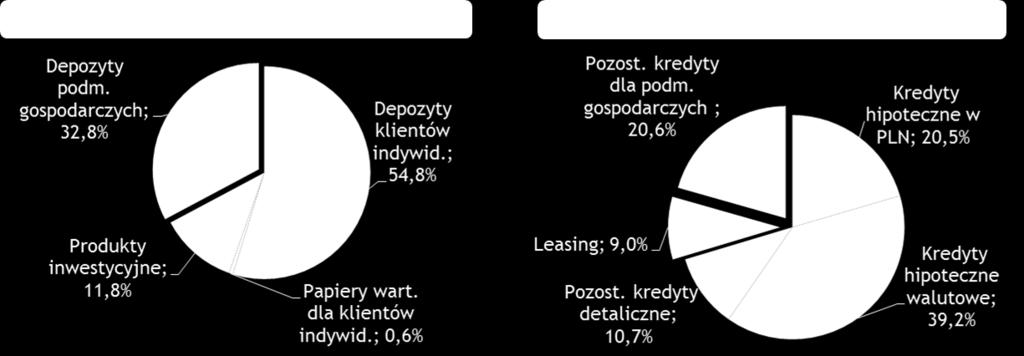 Dochody segmentu korporacyjnego 2014 2013 2014/2013 Wynik z tytułu odsetek 321,0 320,6 0,1% Wynik z tytułu prowizji 132,3 126,5 4,6% Pozostałe przychody * 50,7 31,5 60,7% Przychody operacyjne ogółem