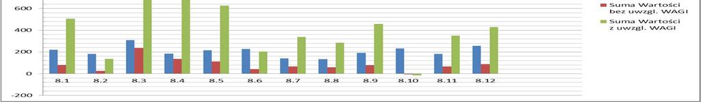 Opis dział pytanie Liczba oddanych glosów bez uwzgl. z uwzgl. 8.1 rozwijanie współpracy z organizacjami pozarządowymi 24,31 220 80 506 8.2 rozwijanie współpracy z zarządami osiedli 20,11 182 26 137 8.