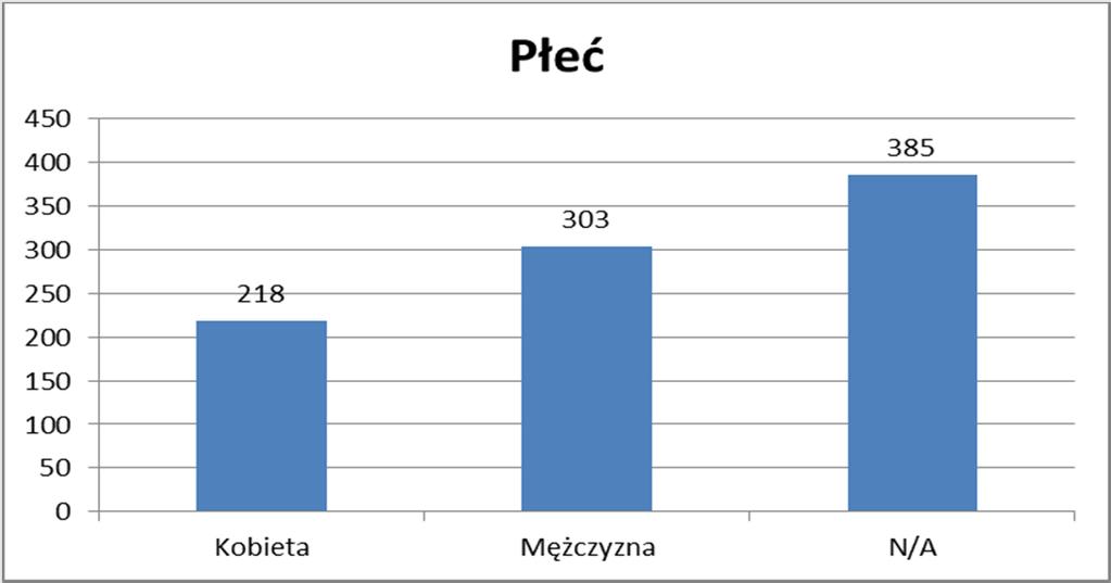 Profil uczestników badania