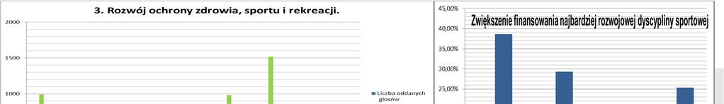 Opis dział pytanie Liczba oddanych glosów bez uwzgl. z uwzgl. 3.1 zapewnienie mieszkańcom właściwego poziomu bezpieczeństwa zdrowotnego poprzez rozwój profilaktyki 27,29 247 159 995 3.