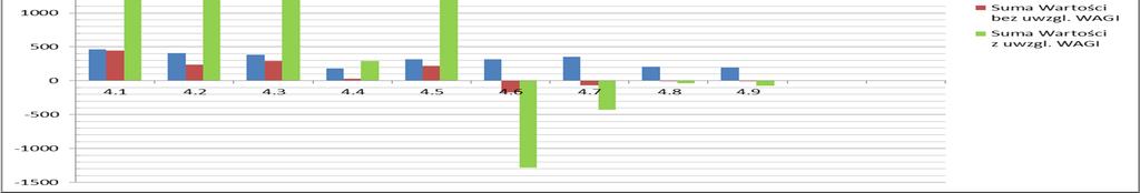 Opis dział pytanie Liczba oddanych glosów bez uwzgl. z uwzgl. 4.1 budowa obwodnicy północnej z mostem na rz. Dunajec 51,05 462 442 3053 4.2 budowa tzw. Węgierskiej Bis 44,86 406 238 1679 4.