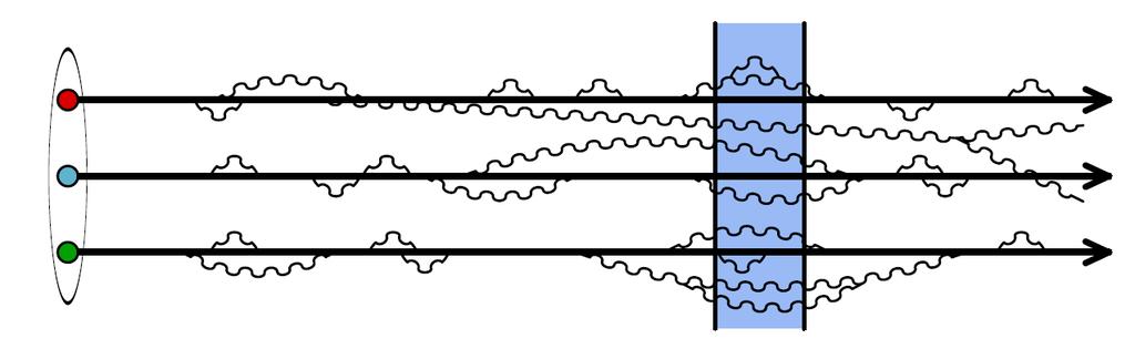 Color Glass Condensate (CGC) efektywny opis gluonów z małym x dylatacja czasu, partony żyją dłużej x to jest ułamek pędu