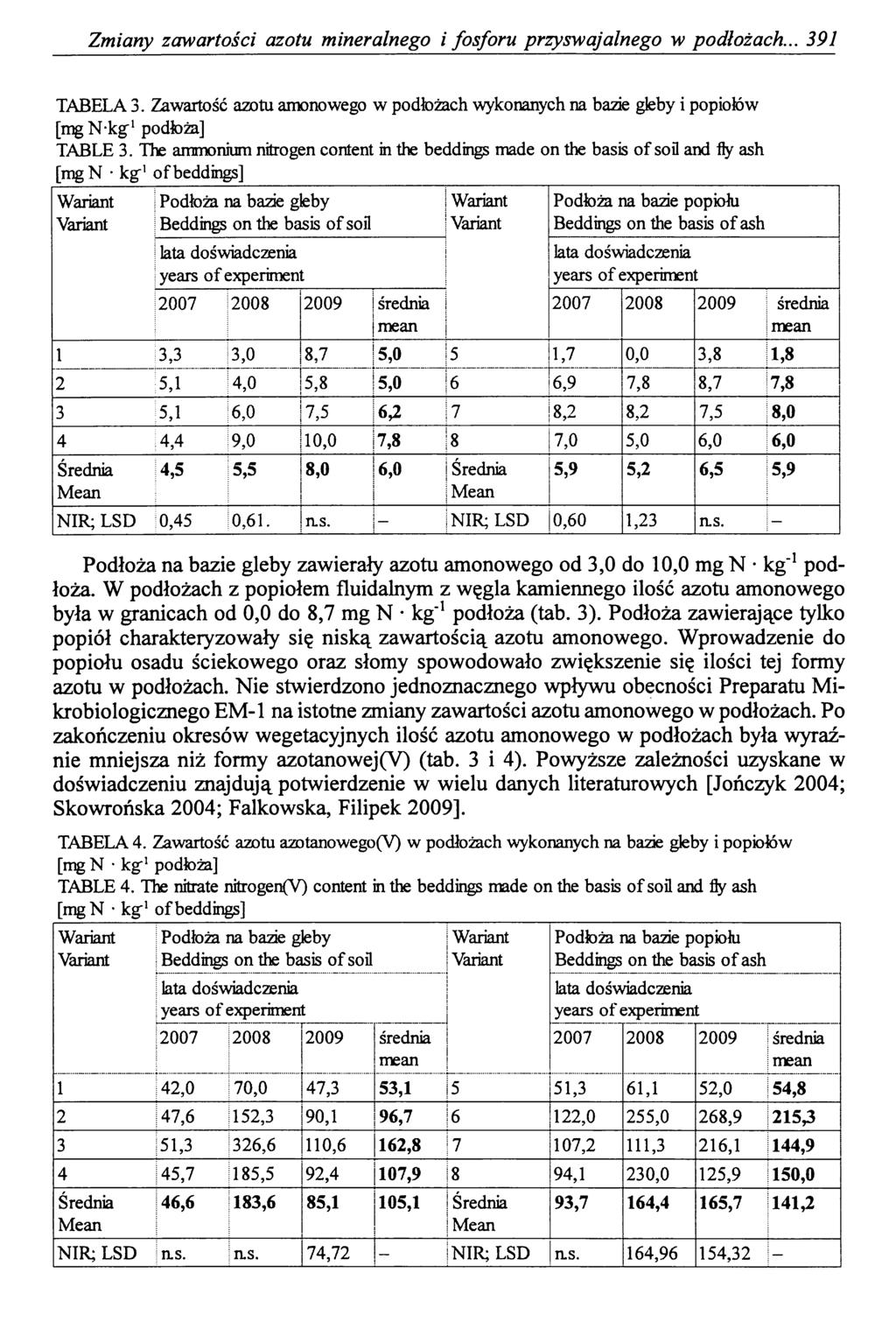 Zmiany zawartości azotu mineralnego i fosforu przyswajalnego w podłożach... 391 TABELA 3. Zawartość azotu amonowego w podłożach wykonanych na bazie gleby i popiołów [m gn-kg-1 podłoża] TABLE 3.