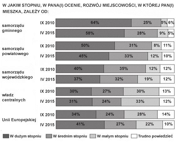 CZĘŚĆ II Analiza materiałów źródłowych (10 punktów) Zadanie 16. (1 pkt) Wykres. Ocena wpływu na rozwój miejscowości Na podstawie: 25 lat państwa obywatelskiego.
