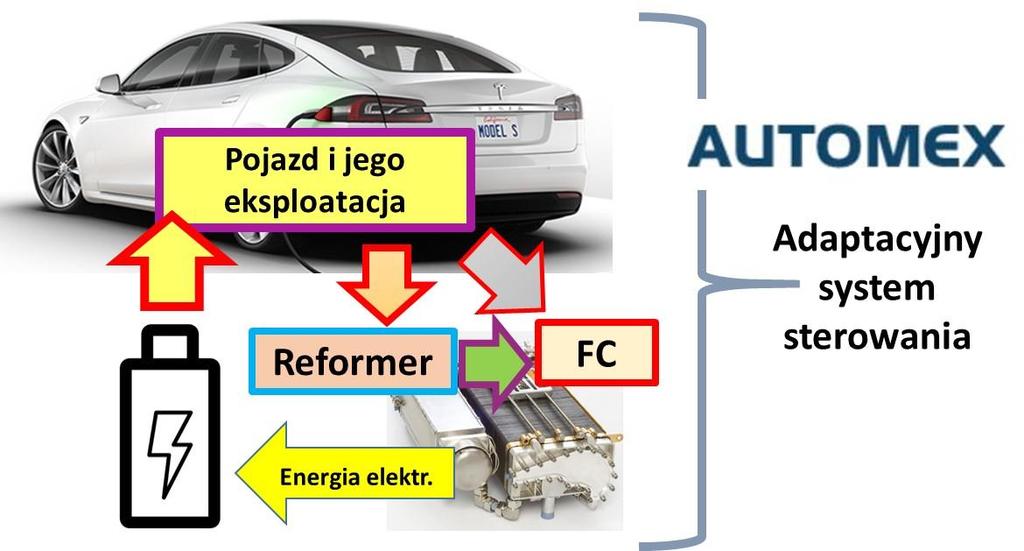 Adaptacyjny system sterowania hybrydowym układem generowania energii elektrycznej do napędu pojazdu