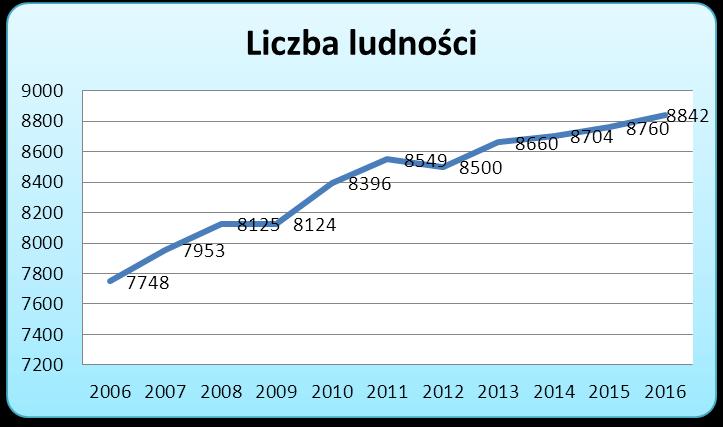Wykres 1.Liczba ludności w Gminie Szydłowo w latach 2006-2016 Źródło: Bank Danych Lokalnych Średnia gęstość zaludnienia 2015 roku wynosiła 33 os./km 2.