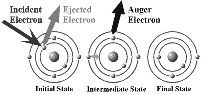 ENERGIE ELEKTRONÓW AUGERA SPEKTROSKOPIA ELEKTRONÓW AUGERA Spektroskopia elektronów Augera jest techniką analityczną pozwalającą na elementarną analizę powierzchni (w