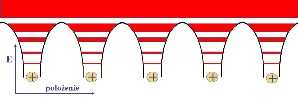 Periodyczność sieci i dozwolone pasma energii Izolowane atomy mają dyskretne dozwolone poziomy energetyczne