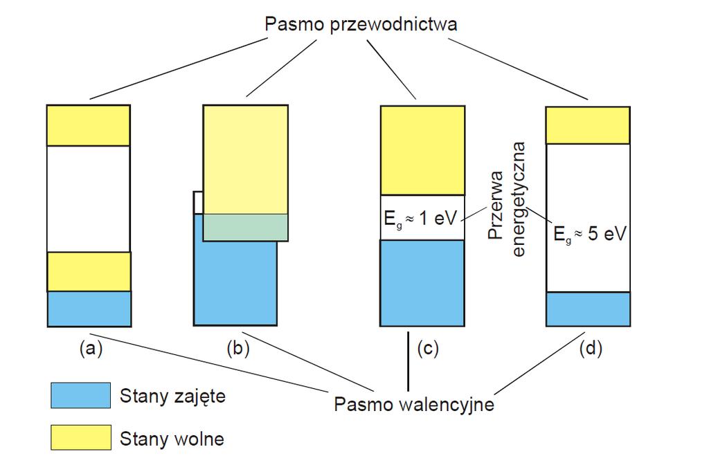 Metale, izolatory, półprzewodniki Zbliżenie atomów w krysztale prowadzi do rozszczepienia poziomów energetycznych