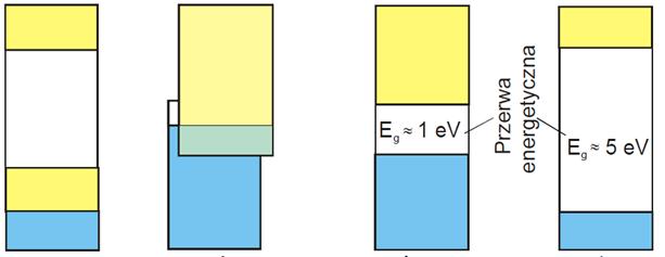 Metale, izolatory, półprzewodniki metale półprzewodnik izolator To podejście tłumaczy: małą oporność metali w niskiej T (brak przerwy wzbronionej: stany wolne znajdują się w sąsiedztwie stanów