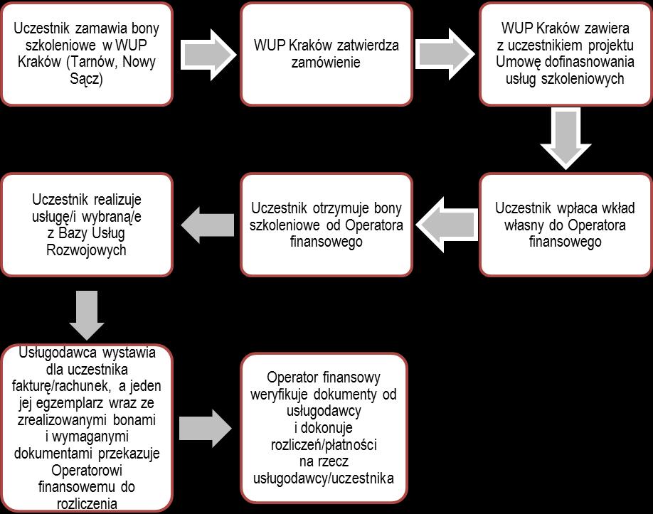 3. Opis obiegu bonu szkoleniowego: 1) Informacje dotyczące możliwości skorzystania z bonów szkoleniowych dostępne będą w Wojewódzkim Urzędzie Pracy w Krakowie, Tarnowie i Nowym Sączu, u usługodawców