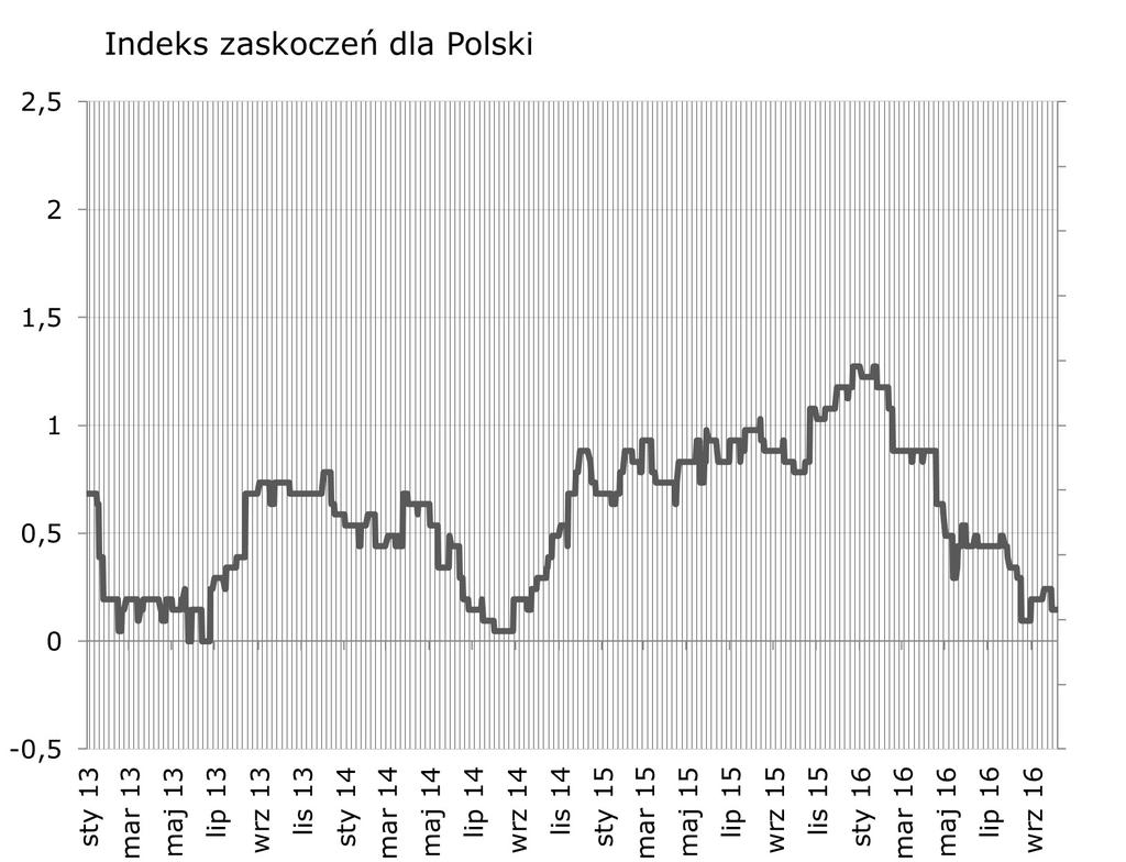 NIE KASOWAC Syntetyczne podsumowanie minionego tygodnia Bez zmian - PMI okazał sie by c zgodny z oczekiwaniami. W nowym tygodniu polskim indeksem zaskoczen moga poruszy c finalne dane o inflacji.