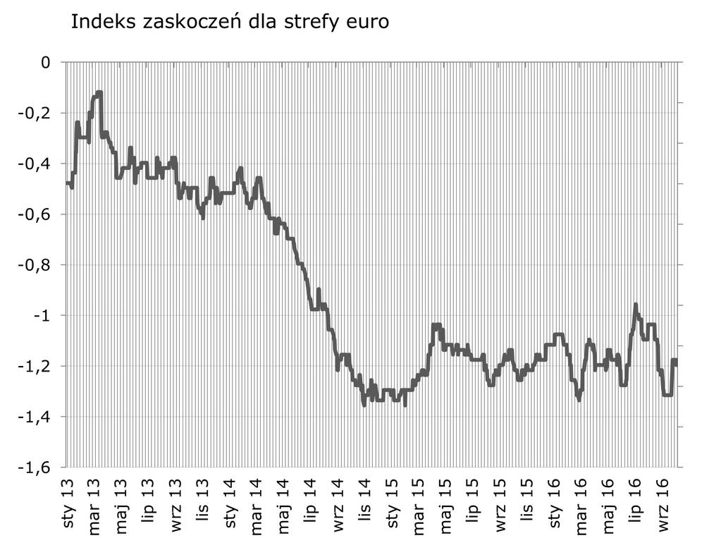 Indeks zaskoczen w USA wzrósł za sprawa du zo lepszych od oczekiwan danych ISM (indeks dla sektorów usługowych i indeks dla przemysłu).