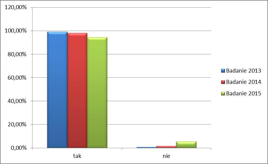 Czy nasza Poradnia jest godna polecenia? tak 213 99,10% 167 98,20% 202 94,40% nie 2 0,90% 3 1,80% 12 5,60% Wniosek 13: Dane z lat 2013-2015 pozostają na stałym, wysokim poziomie.