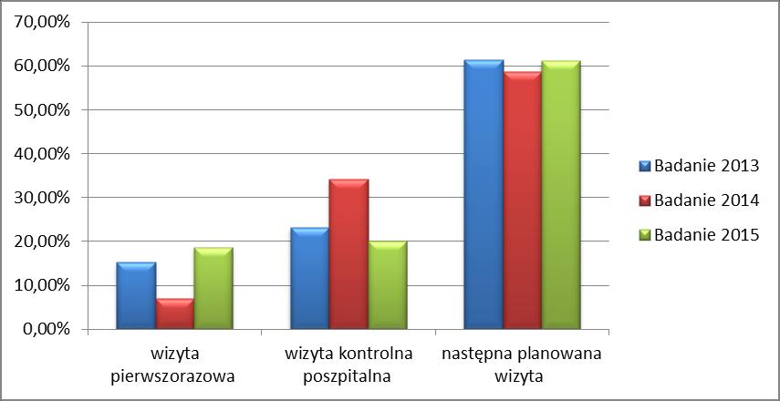 Jaki jest powód obecnej Pana/i wizyty?