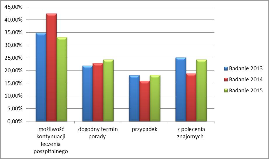 33,20% dogodny termin porady 47 21,90% 39 22,90% 52 24,30% przypadek 39