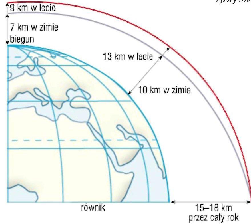 Jest najniższą i najcieńszą warstwą atmosfery. Górna jej granica zmienia się w zależności od szerokości geograficznej i pory roku. Nad biegunami sięga ona do 7 km w zimie i do 9 km w lecie.