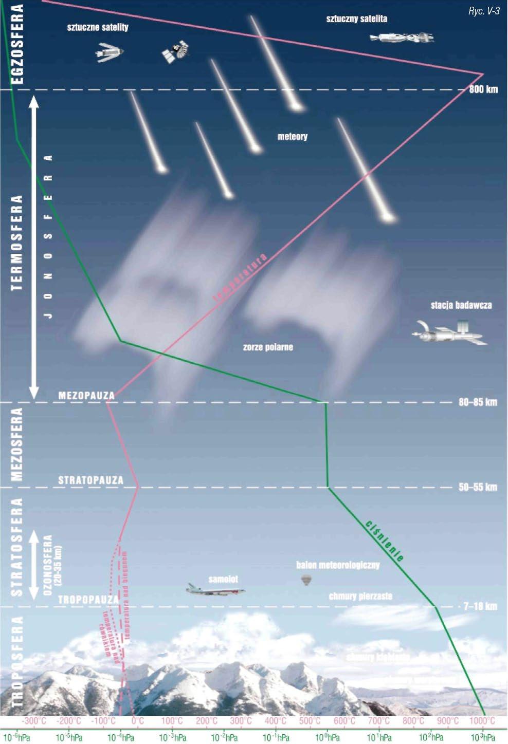 Atmosfera ziemska nie ma wyraźnej granicy zewnętrznej.