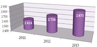 23 zdecydowanie wyższa i w 2013 roku wyniosła 2010 osób. Rok wcześniej liczba ta była wyższa o 3%, zaś dwa lata wcześniej o ponad 4%. Tabela 5.