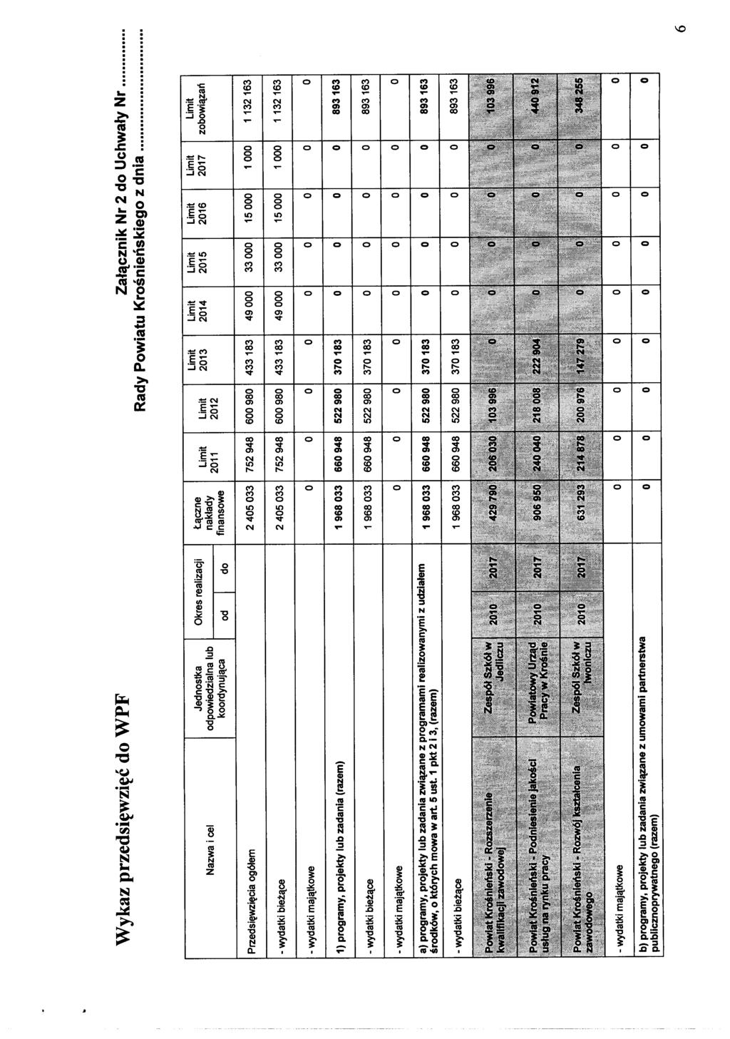 Przedsięwzięcia ogółem środków, o których mowa w art. 5 ust. 1 pkt 2 i 3, (razem) Łączne nakłady finansowe Limit 2011 o o 1968033 660 948 o o 1968033 660 948 2012 Załącznik Nr 2 do Uchwały Nr.