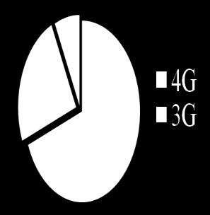 3G vs. 4G, smart vs.