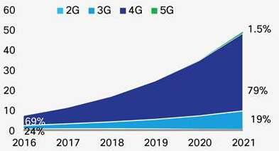 Trendy i wyzwania Trendy: wykładniczy wzrost ruchu w sieciach komórkowych zużycie energii w sieciach telekomunikacyjnych już obecnie sięga 1-2% energii dostępnej na rynku Wyzwania: 100-krotny