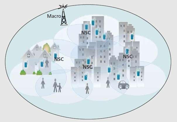 Zagęszczanie sieci small (femto)cells Założenia: urządzenia montowane przez użytkowników (plug and play), bez żadnego planowania radiowego