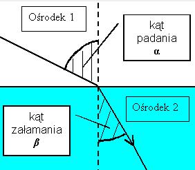 uwagę na fakt, że kąty padania i załamania są liczone od normalnej do powierzchni, a nie od samej powierzchni. Rys. 1.